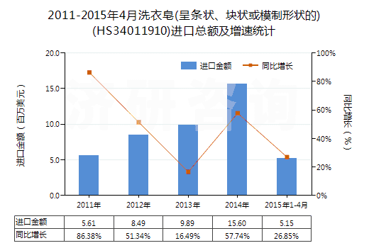 2011-2015年4月洗衣皂(呈條狀、塊狀或模制形狀的)(HS34011910)進(jìn)口總額及增速統(tǒng)計(jì)